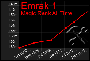 Total Graph of Emrak 1