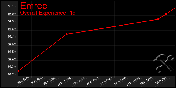 Last 24 Hours Graph of Emrec