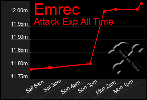 Total Graph of Emrec
