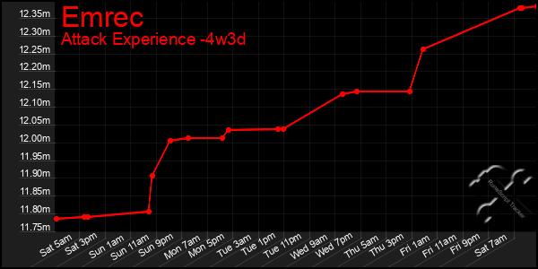 Last 31 Days Graph of Emrec