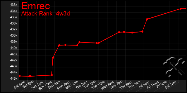 Last 31 Days Graph of Emrec