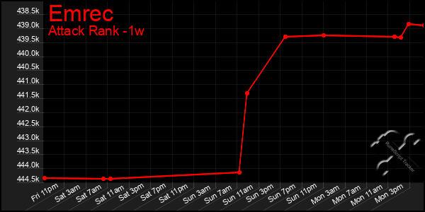 Last 7 Days Graph of Emrec