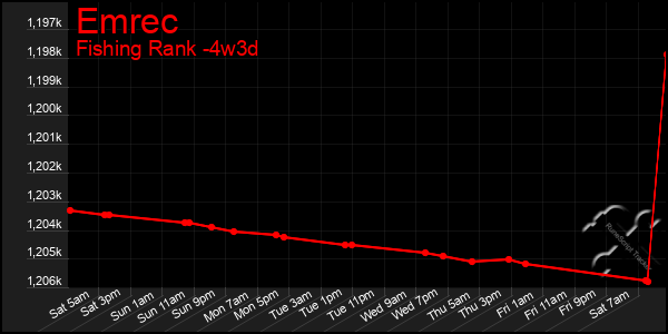 Last 31 Days Graph of Emrec