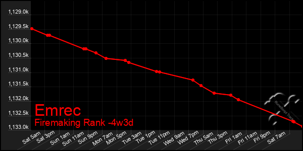 Last 31 Days Graph of Emrec