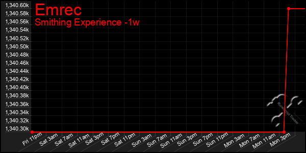 Last 7 Days Graph of Emrec