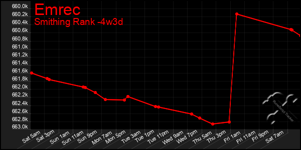 Last 31 Days Graph of Emrec