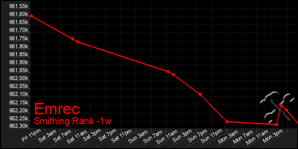 Last 7 Days Graph of Emrec