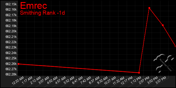 Last 24 Hours Graph of Emrec