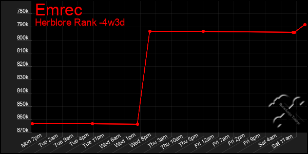 Last 31 Days Graph of Emrec