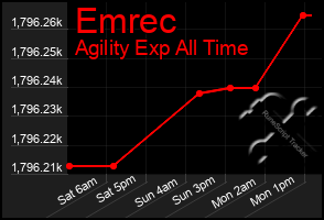 Total Graph of Emrec