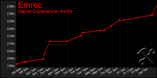 Last 31 Days Graph of Emrec