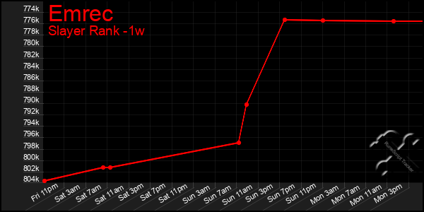 Last 7 Days Graph of Emrec