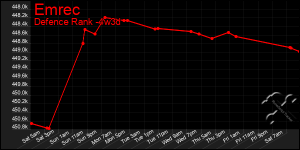 Last 31 Days Graph of Emrec