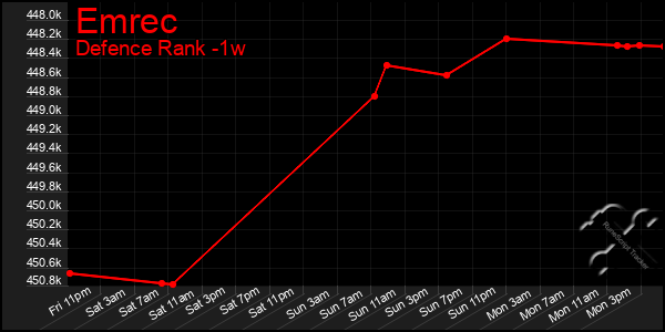Last 7 Days Graph of Emrec