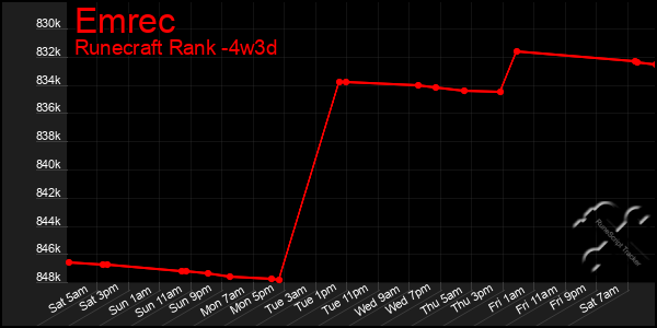 Last 31 Days Graph of Emrec