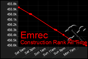 Total Graph of Emrec