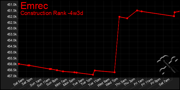 Last 31 Days Graph of Emrec