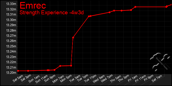 Last 31 Days Graph of Emrec