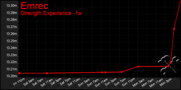 Last 7 Days Graph of Emrec