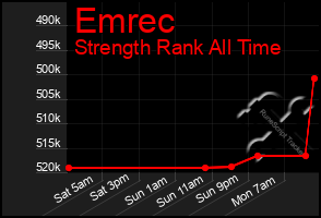 Total Graph of Emrec