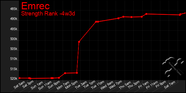 Last 31 Days Graph of Emrec