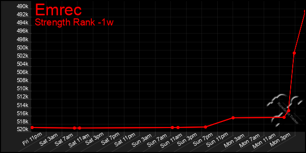 Last 7 Days Graph of Emrec