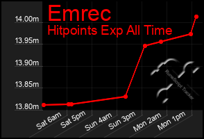 Total Graph of Emrec
