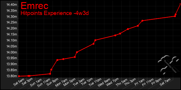 Last 31 Days Graph of Emrec