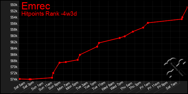 Last 31 Days Graph of Emrec
