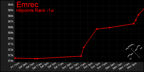 Last 7 Days Graph of Emrec