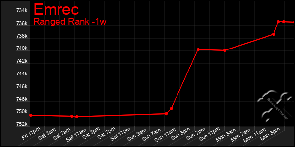 Last 7 Days Graph of Emrec