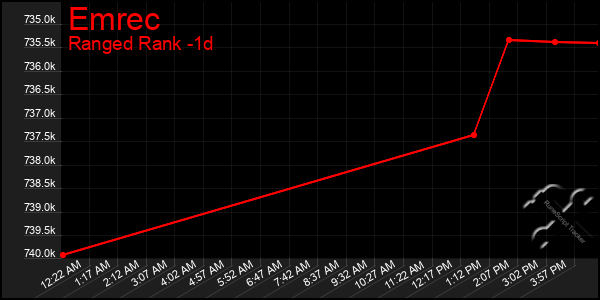 Last 24 Hours Graph of Emrec