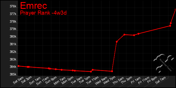 Last 31 Days Graph of Emrec