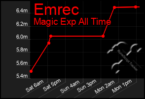 Total Graph of Emrec
