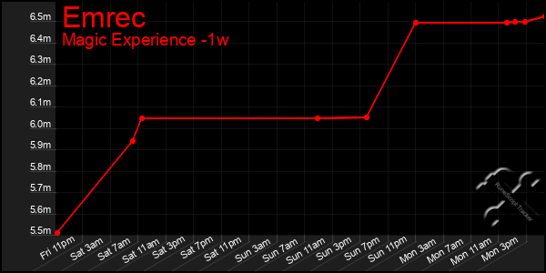 Last 7 Days Graph of Emrec