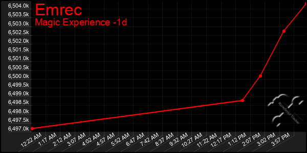 Last 24 Hours Graph of Emrec