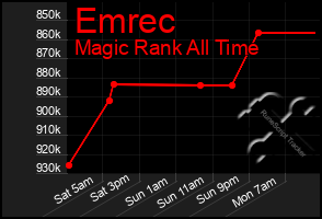 Total Graph of Emrec