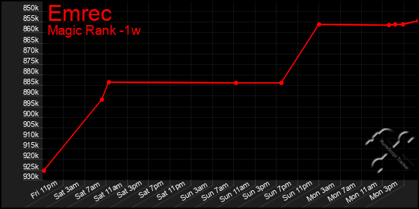 Last 7 Days Graph of Emrec