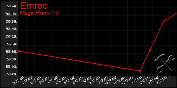Last 24 Hours Graph of Emrec