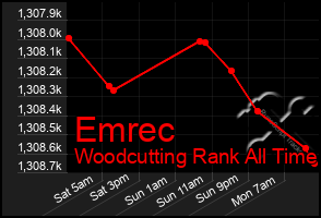 Total Graph of Emrec