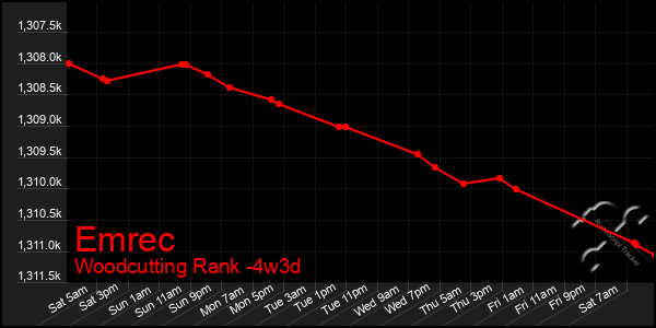 Last 31 Days Graph of Emrec