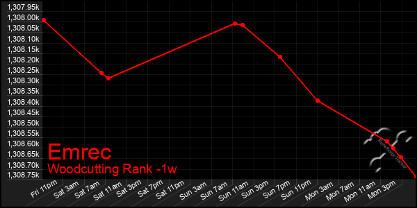 Last 7 Days Graph of Emrec