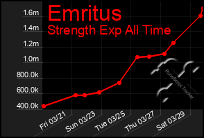 Total Graph of Emritus