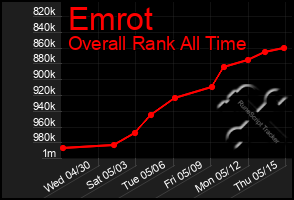 Total Graph of Emrot