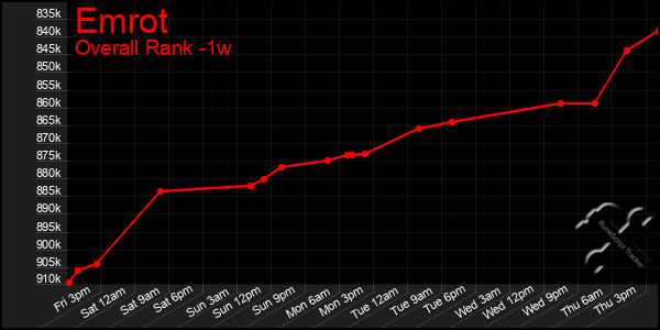 Last 7 Days Graph of Emrot
