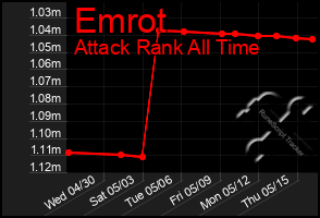 Total Graph of Emrot