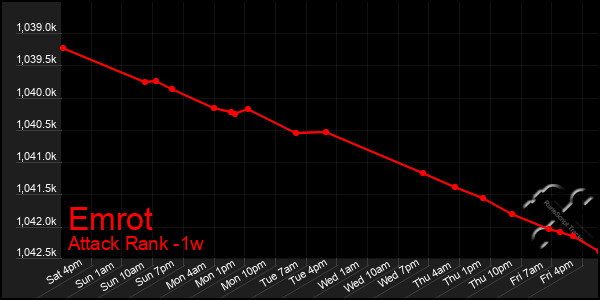 Last 7 Days Graph of Emrot