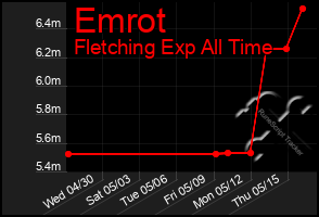 Total Graph of Emrot