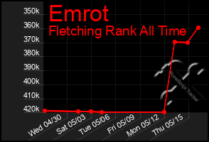 Total Graph of Emrot