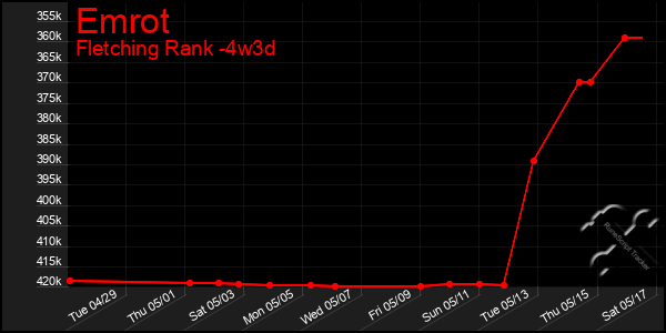 Last 31 Days Graph of Emrot